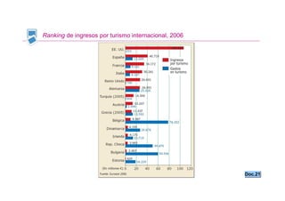 Ranking de ingresos por turismo internacional, 2006




                                                      Doc.21
 