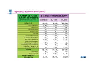 Importancia económica del turismo




                                    Doc.22
 