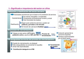 1.- Significado e importancia del sector en cifras
Definición y clasificación del sector terciario
        Actividades económicas que se basan en la prestación de servicios
                      Son bienes intangibles o inmateriales
     Características Componente eminentemente humano y social
                      Gran diversidad de empleos

                   Según quien presta los servicios: pueden ser
   Clasificación   públicos y privados o de mercado
                    En función de cuál sea la finalidad
                                                                                                Ampliación
El proceso de «terciarización»
      Trabaja en este sector el 67% de la Doc.2     Proceso de Causas
                                                                             Evolución general de la
      población activa y aporta el 68% del PIB                               economía española
                                                    terciarización
                                                                             Cambios experimentados
                                                                             por el mismo sector
La desigualdad territorial del proceso de «terciarización»                                       Ampliación



     El grado de «terciarización» es desigual
     Estas desigualdades se acrecientan en aquellas               Terciarización
     ramas más especializadas                                     del empleo

       Contribución desigual en el PIB
 