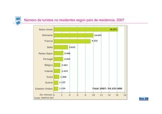 Número de turistas no residentes según país de residencia, 2007




                                                                  Doc.26
 