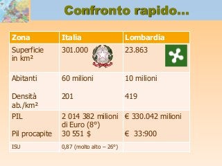 Confronto rapido…
Zona Italia Lombardia
Superficie
in km²
301.000 23.863
Abitanti
Densità
ab./km²
60 milioni
201
10 milioni
419
PIL
Pil procapite
2 014 382 milioni
di Euro (8°)
30 551 $
€ 330.042 milioni
€ 33:900
ISU 0,87 (molto alto – 26°)
 