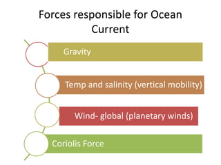Wind- global (planetary winds)
Temp and salinity (vertical mobility)
Gravity
Coriolis Force
Forces responsible for Ocean
Current
 