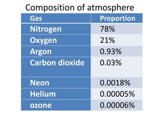 Composition of atmosphere
Gas Proportion
Nitrogen 78%
Oxygen 21%
Argon 0.93%
Carbon dioxide 0.03%
Neon 0.0018%
Helium 0.00005%
ozone 0.00006%
 