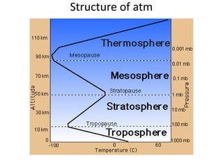 Structure of atm
 