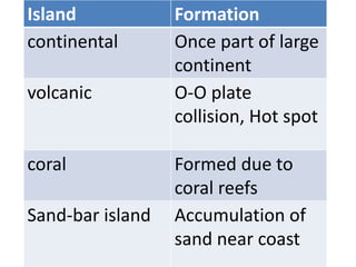 Island Formation
continental Once part of large
continent
volcanic O-O plate
collision, Hot spot
coral Formed due to
coral reefs
Sand-bar island Accumulation of
sand near coast
 