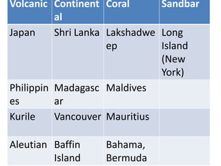 Example of Islands
Volcanic Continent
al
Coral Sandbar
Japan Shri Lanka Lakshadwe
ep
Long
Island
(New
York)
Philippin
es
Madagasc
ar
Maldives
Kurile Vancouver Mauritius
Aleutian Baffin
Island
Bahama,
Bermuda
 