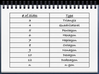 # of Sides Type
3 Triangle
4 Quadrilateral
5 Pentagon
6 Hexagon
7 Heptagon
8 Octagon
9 Nonagon
10 Decagon
12 Dodecagon
n n-gon