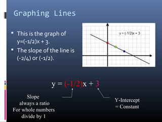 Graphing Lines

 This is the graph of
  y=(-1/2)x + 3.
 The slope of the line is
  (-2/4) or (-1/2).



                y = (-1/2)x + 3
      Slope
                                  Y-Intercept
   always a ratio
                                  = Constant
For whole numbers
    divide by 1
 
