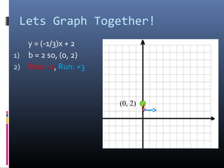 Lets Graph Together!
   y = (-1/3)x + 2
1) b = 2 so, (0, 2)
2) Rise: -1, Run: +3



                       (0, 2)
 