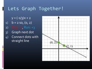 Lets Graph Together!
     y = (-1/3)x + 2
1)   b = 2 so, (0, 2)
2)   Rise: -1, Run: +3
3)   Graph next dot
4)   Connect dots with
     straight line       (0, 2)
                                  (2, 1)
 