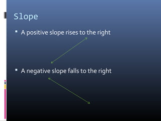 Slope
 A positive slope rises to the right




 A negative slope falls to the right
 