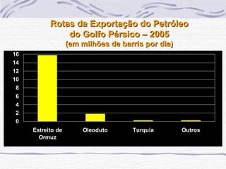 Rotas da Exportação do Petróleo do Golfo Pérsico – 2005 (em milhões de barris por dia) 