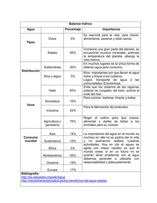 Balance hídrico
    Agua                        Porcentaje                 Importancia
                                             Es esencial para la vida, para crecer,
                   Dulce            5%       alimentarse, asearse y estar sanos.
   Tipos

                                             Compone una gran parte del planeta, se
                   Salada          95%       encuentran muchos minerales, aclimata
                                             la temperatura del planeta, alberga la
                                             vida marina.
                                             En muchos lugares es la única forma de
                Subterránea        30%       obtener agua para consumo.
Distribución
                                             Ríos: importantes por que llevan el agua
                Ríos y lagos        5%       dulce y limpia a los océanos.
                                             Lagos: transporte de agua a las
                                             comunidades. Económicas.
                                             Evita que los océanos de las regiones
                    Hielo          65%       polares se congelen del todo, subiría el
                                             nivel del mar.
                                             Para cocinar, bañarse, limpiar y beber.
                 Doméstica         10%
    Usos
                                             Para la fabricación de productos.
                  Industria        20%

                                             Regar el cultivo para que crezca,
                Agricultura y      70%       alimentar y darles de beber a los
                 ganadería                   animales para su crianza.

                    Asia           14%       La importancia del agua en el mundo es
 Consumo                                     muchas sin ella no se podría dar la vida
  mundial       Sudamérica         10%       y no podríamos realizar nuestras
                                             actividades. Hoy en día el aguas se
                   África           5%       agota con mayor rapidez ya que el
                                             mundo crese, si en un futuro no se
                Norteamérica       35%       quieren tener problemas con el agua
                                             debemos aprender a utilizarla con
                  Oceanía          19%       responsabilidad y adecuadamente.

                   Europa          17%
Bibliografía:
http://es.wikipedia.org/wiki/Agua
http://nectarbienestarysalud.es/los-beneficios-del-agua-salada/
 
