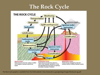 The Rock Cycle
The Rock Cycle graphic is available from the SCGS website: http://www.dnr.sc.gov/geology/images/Rockcycle-pg.pdf
 