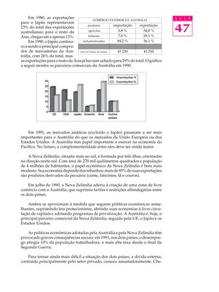 Em 1980, as exportações
                                               COMÉRCIO EXTERIOR DA AUSTRÁLIA
                                                                                      A U L A
para o Japão representavam
23% do total das exportações
australianas; para o resto da
                                          produtos
                                          agrícolas
                                          minerais
                                                              importação
                                                                6,8 %
                                                                7,0 %
                                                                         exportação
                                                                           34,8 %
                                                                           29,1 %
                                                                                      47
Ásia, chegavam a apenas 13%.
     Em 1990, o Japão continu-       industrializados           84,2 %     36,1 %
ava sendo o principal compra-
dor de mercadorias da Aus-        total em bilhões de dólares   41.230     41.760
trália, com 26% do total, mas
as exportações para o resto da Ásia já haviam saltado para 29% do total. O gráfico
a seguir mostra os parceiros comerciais da Austrália em 1990.




    Em 1991, os mercados asiáticos (excluído o Japão) passaram a ser mais
importantes para a Austrália do que os mercados da União Européia ou dos
Estados Unidos. A Austrália tem papel importante a exercer na economia do
Pacífico. No futuro, a complementaridade entre eles deve ser ainda maior.

    A Nova Zelândia, situada mais ao sul, é formada por três ilhas, orientadas
na direção norte-sul. Com área de 270 mil quilômetros quadrados e população
de 4 milhões de habitantes, o papel econômico da Nova Zelândia é bem mais
modesto. Sua economia depende dos rebanhos: mais de 95% de suas exportações
são produtos derivados da pecuária (carne, laticínios, lã e couros).

    Em julho de 1990, a Nova Zelândia aderiu à criação de uma zona de livre
comércio com a Austrália, que suprimiu tarifas e restrições alfandegárias entre
os dois países.

    Ambos se aproximam à medida que seguem políticas econômicas seme-
lhantes, suprimindo leis protecionistas, abrindo suas economias à livre circu-
lação de capitais e adotando programas de privatização. A Austrália é, hoje, o
principal parceiro comercial da Nova Zelândia, seguida pela UE, o Japão e os
Estados Unidos.

    As políticas econômicas adotadas pela Austrália e pela Nova Zelândia têm
provocado graves conseqüências sociais: em 1991, nos dois países, o desempre-
go atingia 10% da população trabalhadora, a mais alta taxa desde o final da
Segunda Guerra.

    Para tornar ainda mais difícil a situação dos dois países, a dívida externa,
contraída principalmente pelo setor privado, cresceu assustadoramente. Che-
 