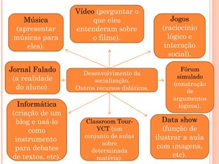 Desenvolvimento da
socialização.
Outros recursos didáticos.
Jornal Falado
(a realidade
do aluno).
Data show
(função de
ilustrar a aula
com imagens,
etc).
Música
(apresentar
músicas para
eles).
Vídeo (perguntar o
que eles
entenderam sobre
o filme).
Fórum
simulado
(construção
de
argumentos
lógicos).
Jogos
(raciocínio
lógico e
interação
social).
Informática
(criação de um
blog e usá-lo
como
instrumento
para debates
de textos, etc).
Classroom Tour-
VCT (um
conjunto de aulas
sobre
determinada
matéria).
 