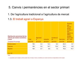 5. Canvis i permanències en el sector primari 1. De l’agricultura tradicional a l’agricultura de mercat 1.3.  El treball agrari a Espanya 1.- Los parados que han dejado su último empleo hace 12 meses o menos, se clasifican por el sector económico correspondiente a dicho empleo.  Notas: Font: INE 10,7 78,3 1,5 6,8 2,7 100 Mujeres 8,9 53,5 15,4 16,7 5,5 100 Varones 9,7 64,5 9,2 12,3 4,3 100 Ambos sexos 2010TIII 2010TIII 2010TIII 2010TIII 2010TIII 2010TIII Unidades:Porcentaje Parados que buscan primer empleo o han dejado su último empleo hace más de 1 año Servicios Construcción Industria Agricultura Total Distribución porcentual de los activos por sector económico y sexo 