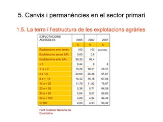 5. Canvis i permanències en el sector primari 1.5. La terra i l’estructura de les explotacions agràries Font: Instituto Nacional de Estadística 99,42 4,93 4,63 >=100 94,49 4,84 4,69 50 a < 100 89,65 5,07 5,04 30 a < 50 84,58 5,71 5,38 20 a < 30 78,87 11,82 11,79 10 a < 20 67,05 15,18 15,42 5 a <  10 51,87 25,36 24,69 2 a < 5 26,51 18,51 19,28 1  a < 2 8 8 8,44 < 1   99,4 99,35 Explotacions amb SAU   0,6 0,65 Explotacions sense SAU acumulat 100 100 Explotacions amb terres % % %   2007 2007 2005 EXPLOTACIONS AGRÍCOLES  