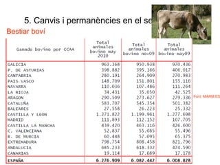 5. Canvis i permanències en el sector primari Bestiar boví Font: MARM.ES 