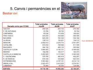 5. Canvis i permanències en el sector primari Bestiar oví Font: MARM.ES 