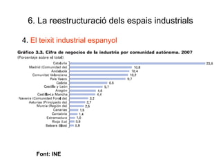 6. La reestructuració dels espais industrials 4.  El teixit industrial espanyol 4.2. La localització industrial i els desequilibris territorials Font: INE 
