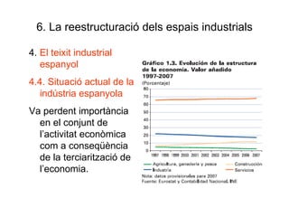 6. La reestructuració dels espais industrials 4.  El teixit industrial espanyol 4.4. Situació actual de la indústria espanyola Va perdent importància en el conjunt de l’activitat econòmica com a conseqüència de la terciarització de l’economia.  