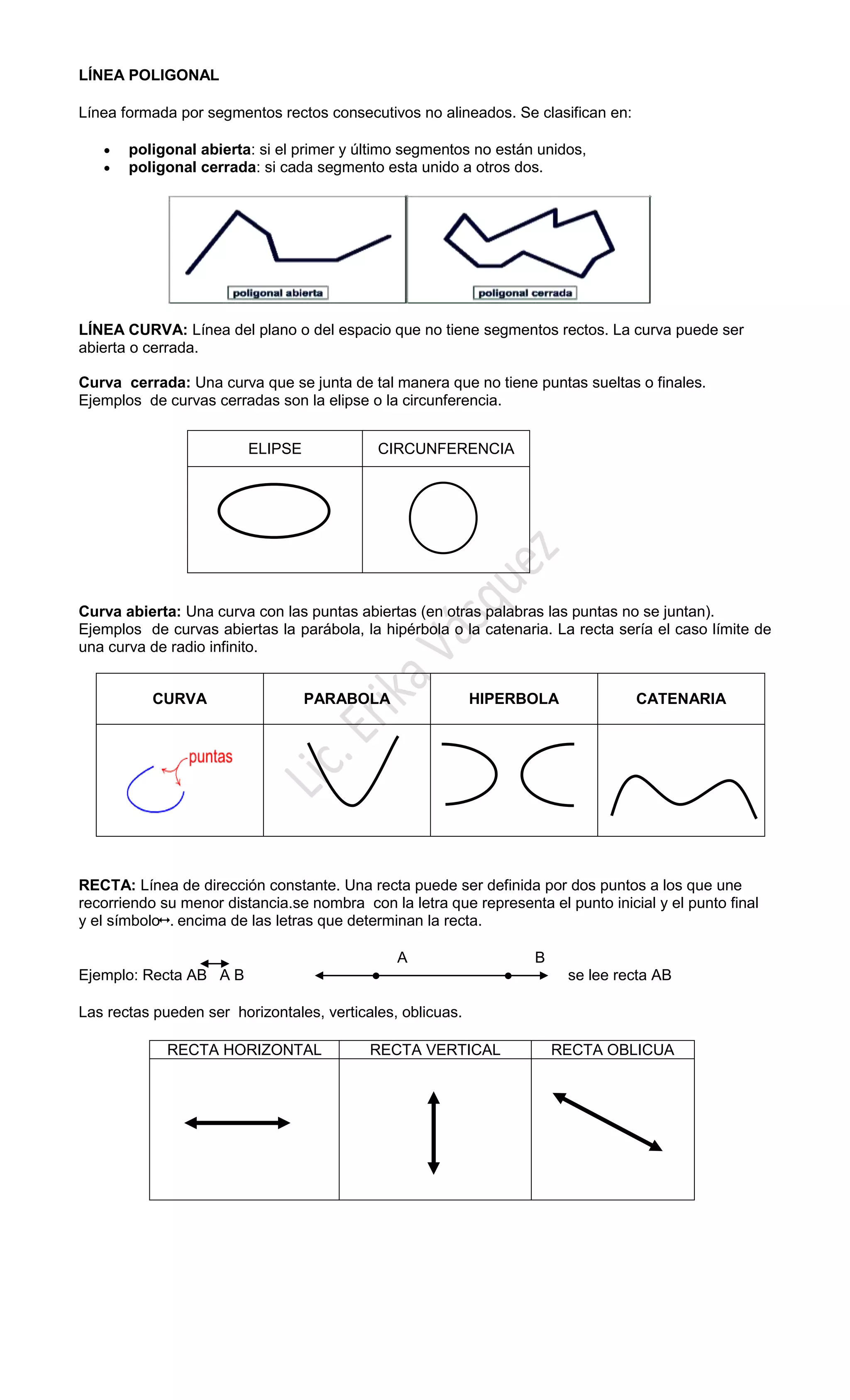 LÍNEA POLIGONAL
Línea formada por segmentos rectos consecutivos no alineados. Se clasifican en:
 poligonal abierta: si el primer y último segmentos no están unidos,
 poligonal cerrada: si cada segmento esta unido a otros dos.
LÍNEA CURVA: Línea del plano o del espacio que no tiene segmentos rectos. La curva puede ser
abierta o cerrada.
Curva cerrada: Una curva que se junta de tal manera que no tiene puntas sueltas o finales.
Ejemplos de curvas cerradas son la elipse o la circunferencia.
Curva abierta: Una curva con las puntas abiertas (en otras palabras las puntas no se juntan).
Ejemplos de curvas abiertas la parábola, la hipérbola o la catenaria. La recta sería el caso límite de
una curva de radio infinito.
CURVA PARABOLA HIPERBOLA CATENARIA
RECTA: Línea de dirección constante. Una recta puede ser definida por dos puntos a los que une
recorriendo su menor distancia.se nombra con la letra que representa el punto inicial y el punto final
y el símbolo . encima de las letras que determinan la recta.
A B
Ejemplo: Recta AB A B ● ● se lee recta AB
Las rectas pueden ser horizontales, verticales, oblicuas.
RECTA HORIZONTAL RECTA VERTICAL RECTA OBLICUA
ELIPSE CIRCUNFERENCIA
 