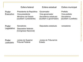 ParteintegrantedaobraGeografiahomem&espaço,EditoraSaraiva.
Esfera federal Esfera estadual Esfera municipal
Poder
Executivo
•Presidente da República
•Vice-presidente
•Ministros de Estado
(auxiliam o presidente)
•Governador
•Vice-governador
•Secretários estaduais
(auxiliam o governador)
•Prefeito
•Vice-prefeito
•Secretários
(auxiliam o prefeito)
Poder
Legislativo
•Senadores
•Deputados federais
(Congresso Nacional)
•Deputados estaduais •vereadores
Poder
Judiciário
•Juízes do Superior
Tribunal Federal
•Juízes do Tribunal do
Estado
 