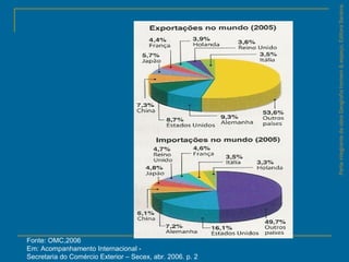 ParteintegrantedaobraGeografiahomem&espaço,EditoraSaraiva.
Fonte: OMC,2006
Em: Acompanhamento Internacional ­
Secretaria do Comércio Exterior – Secex, abr. 2006. p. 2
 