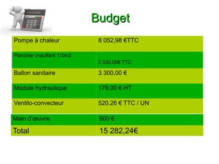 Budget
Pompe à chaleur             8 052,98 €TTC

Plancher chauffant 110m2
                            2 530.00€ TTC

Ballon sanitaire            3 300,00 €

Module hydraulique          179,00 € HT

Ventilo-convecteur          520.26 € TTC / UN

Main d’œuvre                600 €

Total                       15 282,24€
 