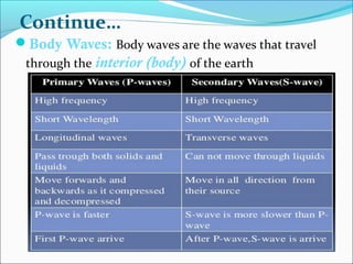 Body Waves: Body waves are the waves that travel
through the interior (body) of the earth
Continue…
 
