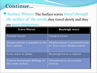 Surface Waves: The Surface waves travel through
the surface of the earth, they travel slowly and they
are most dangerous.
Continue…
 