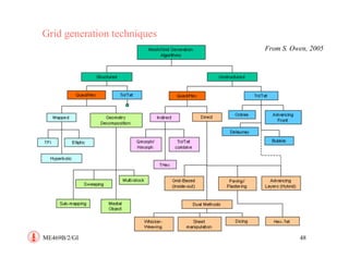 geometry modeling and grid generation for cfd simulation | PDF
