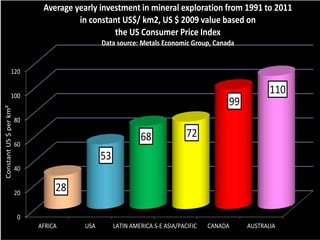 Average yearly investment in mineral exploration from 1991 to 2011
                                       in constant US$/ km2, US $ 2009 value based on
                                                 the US Consumer Price Index
                                               Data source: Metals Economic Group, Canada


                120


                100
                                                                                                      110
                                                                                          99
Constant US $ per km²




                        80

                                                             68               72
                        60
                                               53
                        40


                        20
                                  28

                        0
                             AFRICA      USA        LATIN AMERICA S-E ASIA/PACIFIC   CANADA    AUSTRALIA
 
