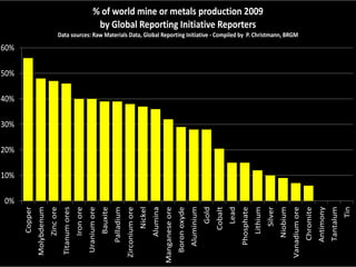 % of world mine or metals production 2009
                                                                        by Global Reporting Initiative Reporters
                                    Data sources: Raw Materials Data, Global Reporting Initiative - Compiled by P. Christmann, BRGM

60%

50%

40%

30%

20%

10%

0%
                                                                                                                                                                       Aluminium
       Copper




                                                                                                                                                                                                                                Silver



                                                                                                                                                                                                                                                                  Chromite



                                                                                                                                                                                                                                                                                                   Tin
                                                                                                                      Nickel




                                                                                                                                                                                                                                                                             Antimony
                                                                                                                                                                                                                                         Niobium
                                        Titanum ores




                                                                                                                               Alumina




                                                                                                                                                                                          Cobalt




                                                                                                                                                                                                                                                   Vanadium ore
                                                                  Uranium ore
                Molybdenum




                                                                                                                                                                                   Gold


                                                                                                                                                                                                   Lead
                             Zinc ore




                                                                                                                                                                                                          Phosphate
                                                                                                                                                                                                                      Lithium
                                                       Iron ore




                                                                                                                                                                                                                                                                                        Tantalum
                                                                                Bauxite


                                                                                                      Zirconium ore




                                                                                                                                                         Boron oxyde
                                                                                          Palladium




                                                                                                                                         Manganese ore




      samedi 20 octobre 2012                                                                                               Nom du service émetteur                                                                                                                                      >5
 
