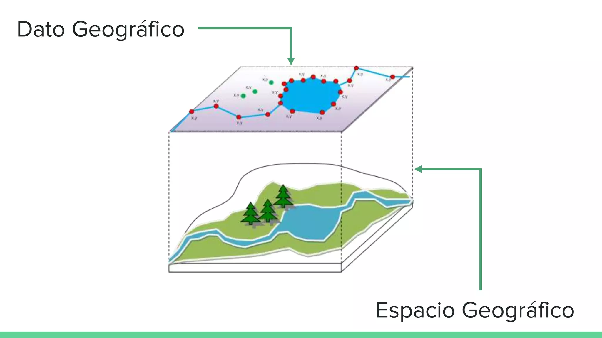 Dato Geográfico
Espacio Geográfico
 