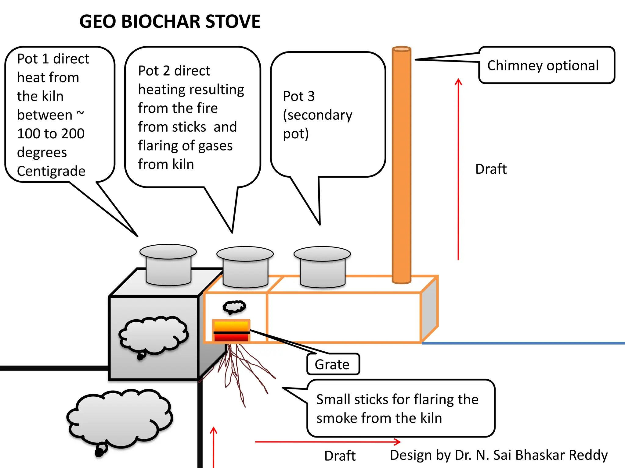 GEO BIOCHAR STOVE
Pot 1 direct                                                          Chimney optional
heat from      Pot 2 direct
the kiln       heating resulting   Pot 3
between ~      from the fire       (secondary
100 to 200     from sticks and     pot)
degrees        flaring of gases
Centigrade     from kiln                                          Draft




                                       Grate

                                       Small sticks for flaring the
                                       smoke from the kiln

                                        Draft      Design by Dr. N. Sai Bhaskar Reddy
 