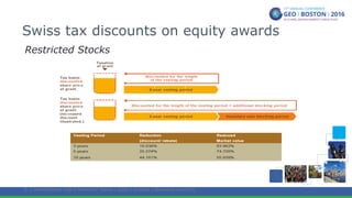 Swiss tax discounts on equity awards
| Presentation Title | Presenter Name | Date | Subject | Business Use Only8
Restricted Stocks
 