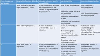 Parts of sequence
(e.g. Lesson)
Geographical content & key Qs Intended outcomes (esp. in
terms of PDK)
Learning activity Assessment opportunities
1 What is migration and why
might it be called a crisis?
To give students the language
and understanding of the
concept of migration so that
they can set it in
What do you already know?
Students to look at key Facts
and Definitions.
Students to annotate facts
on map.
Students to use information
in a paragraph.
Initial knowledge –
annotating picture.
Using definitions and facts
in a short paragraph.
2 What is driving migration? To allow students to
understand the cause of
migration.
To look at push and pull
factors.
To read through the
personal stories of
migration and pick out key
reasons.
To plot out using lee’s
model as a template.
Students will produce
annotated diagrams
showing the kep
information from the stories
they have looked at.
3 What is the impact of
migration?
To give students an ability to
look at the impacts of
migration in a balanced and
structured way.
To look at what benefits
migration brings and
impacts of migration.
To consider why some
people might consider
Students will produce a
balanced answer
considering the impacts of
migration.
 