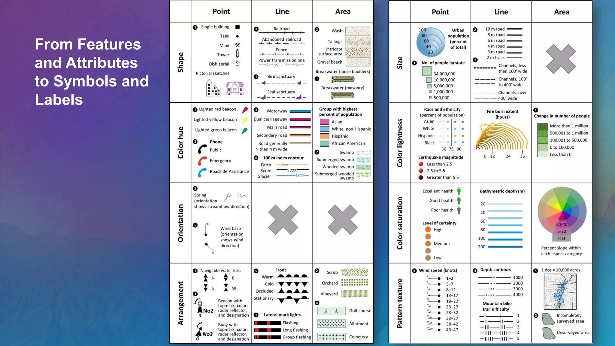 From Features
and Attributes
to Symbols and
Labels
 
