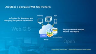 ArcGIS is a Complete Web GIS Platform
Supporting Individuals, Organizations and Communities
Services Based
Deployable On-Premises,
Online, and Hybrid
Desktop Apps
A System for Managing and
Applying Geographic Information
Server
Portal
 