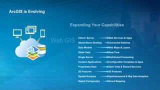 ArcGIS is Evolving
Client / Server Web Services & Apps
Stand-Alone Desktop Connected Desktop
Data Models Web Maps & Layers
Static Data Real-Time
Single Server Distributed Computing
Custom Applications Configurable Templates & Apps
Proprietary Data Open Data & Shared Services
2D Features 3D Features
Spatial Analysis Spatiotemporal & Big Data Analytics
Digital Cartography Smart Mapping
 