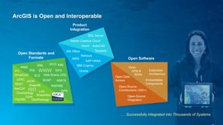 ArcGIS is Open and Interoperable
. . . Successfully Integrated into Thousands of Systems
Open Standards and
Formats
Product
Integration
Open Software
AutoCAD
SAP HANA
IBM Cognos
Adobe Creative Cloud
AWS
Azure
MS Office
Oracle
SQL Server
Teradata
Netezza
REST
OPeNDAP
WMS
WCS
CSW
GML
WFS
KML
WMTS
WPS
SLD
GeoPackage
SOAP
IFC
LAS
NetCDF
SQL
JSON
WaterML
CityGML
OneGeology
LERC
Shapefiles
Web Scene (I3S)
INSPIRE
Extensible
Architecture
Open-Source
Contributions (300+)
Embeddable
Components
Open
APIs &
SDKs
Open Data
Access
Open-Source
Integration
 