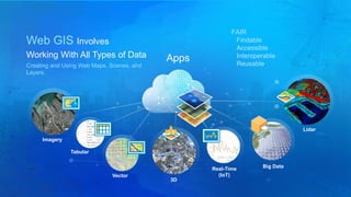 Vector
Tabular
Imagery
Big Data
3D
Lidar
Real-Time
(IoT)
Apps
FAIR
Findable
Accessible
Interoperable
Reusable
Web GIS Involves
Working With All Types of Data
Creating and Using Web Maps, Scenes, and
Layers
 
