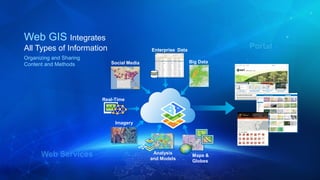 Web GIS Integrates
All Types of Information
Organizing and Sharing
Content and Methods
Analysis
and Models
Imagery
Real-Time
Enterprise Data
Big DataSocial Media
Maps &
Globes
 