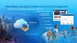 Web Maps and Apps Enables Community Engagement
Organizing and Managing Community Interactions
Providing Citizens Information . . .
. . . And Leaders Input
Status Reporting
Open Data
Citizen Communication
Citizen Surveys
(Crowdsourcing)
Storytelling
ArcGIS Hub
Demographic
Information
Policy Initiative Based
 