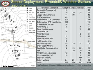 BanffEnvironmental Observatory Research Value“Mapping, Tracing, and Wireless Sensor technologies may do for ecology in the 21st century what DNA sequencing did for genetics in the 20th century.” 	– Beth Burnside, molecular biologist 	     and Vice Chancellor for Research at UCBDefinition: An environmental sensor observatory is a distributed array of sensors connected by a network that is aggregated into a single dataset. It becomes an observatory when the combination of sensors provides information not possible to achieve by individual sensors.  Spatial extents & frequency from 52 Articles from Ecology Journal 2003 -2004 (Porter, BioScience, 2005). 