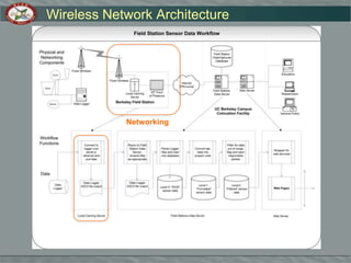 Sensor DeploymentSensors