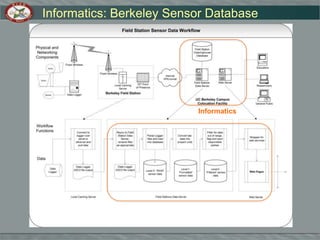 Sensor Deployment: Rivendell & Weather Stations  July, 2010