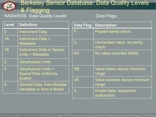 Networks:Rivendell Study Site4 Wireless networksPower Tree: TreebeardBackboneNetworkPower Tree: UrsulaPower Tree: IngridNetwork ArchitecturesBackboneHeirarchical tree structureEion VIP110-242.4ghz, 5 watts VINES protocolCampbell PakBusManually defined relays